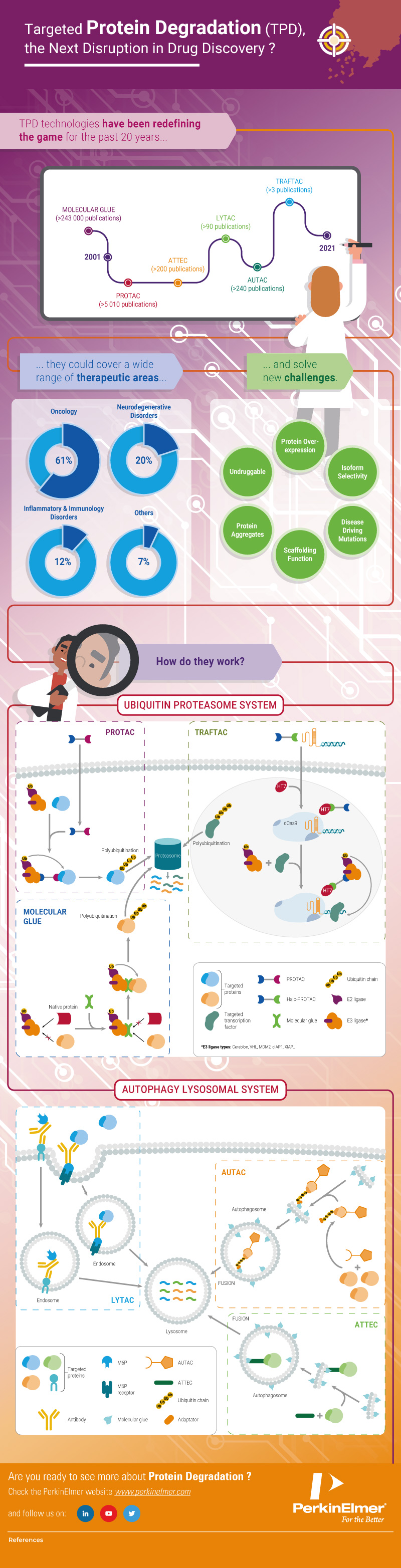 Targeted Protein Degradation, the next disruption in drug discovery